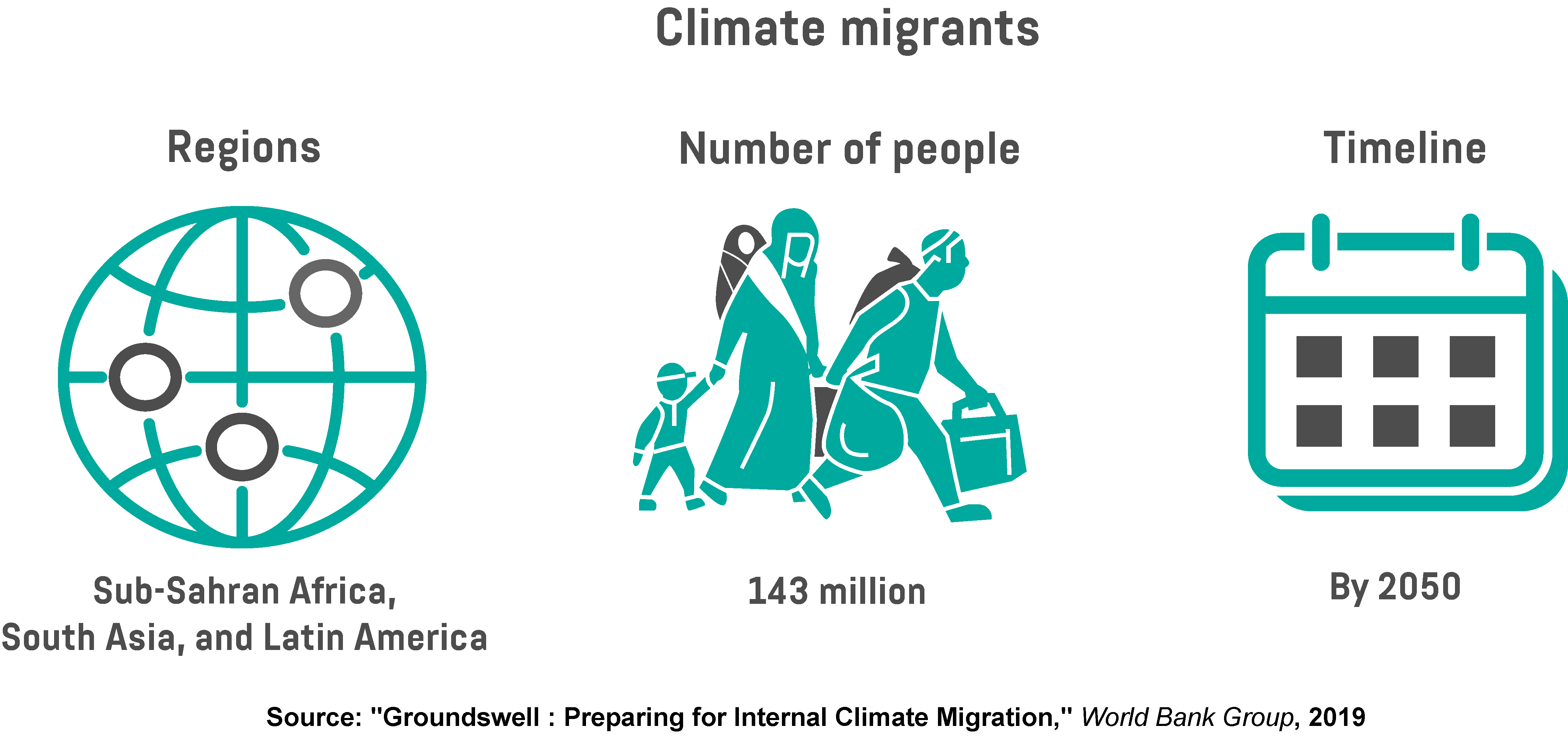 nfographic showing how many people are at risk of becoming affected by climate migration, and which regions could experience the biggest climate migration by 2050. 