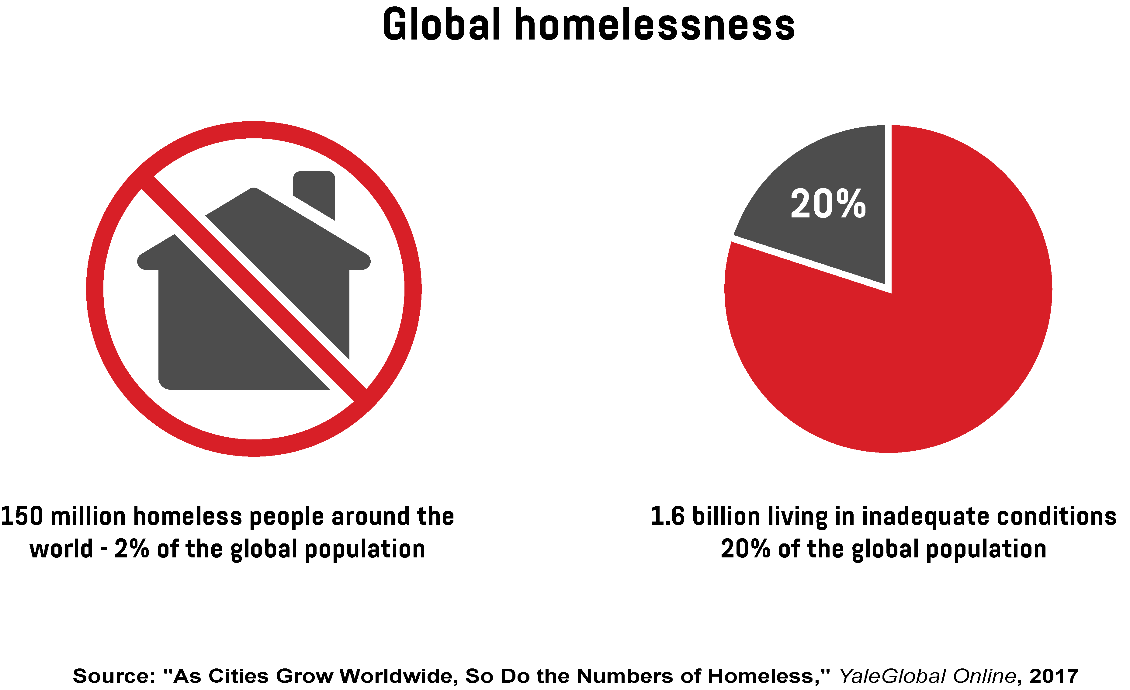 An infographic showing the estimated number of homeless people in the world, as well as those living in inadequate conditions