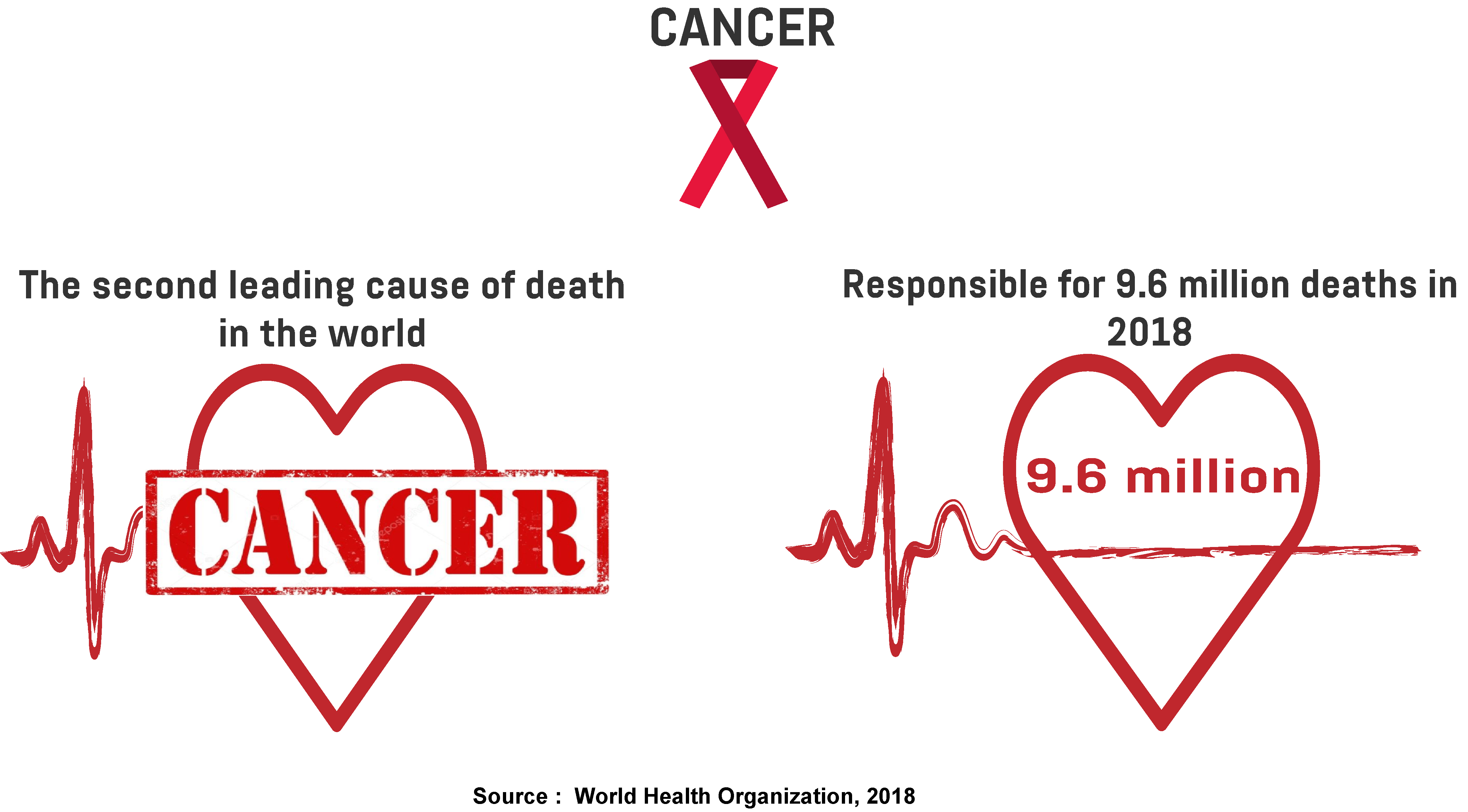 Infographic showing the World Health Organization’s statistics on cancer.