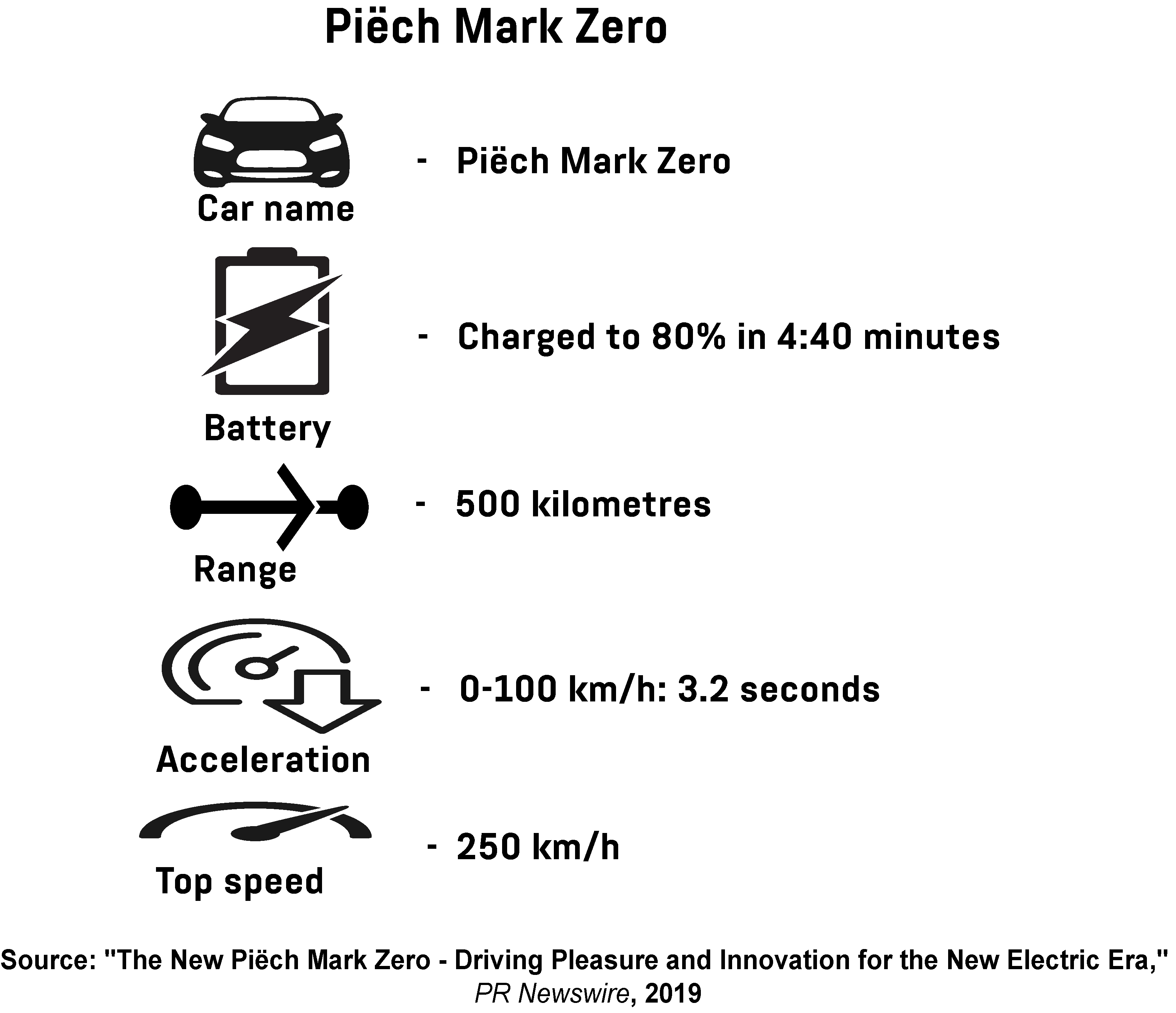 An infographic showing the performance metrics of the Piëch Mark Zero electric car