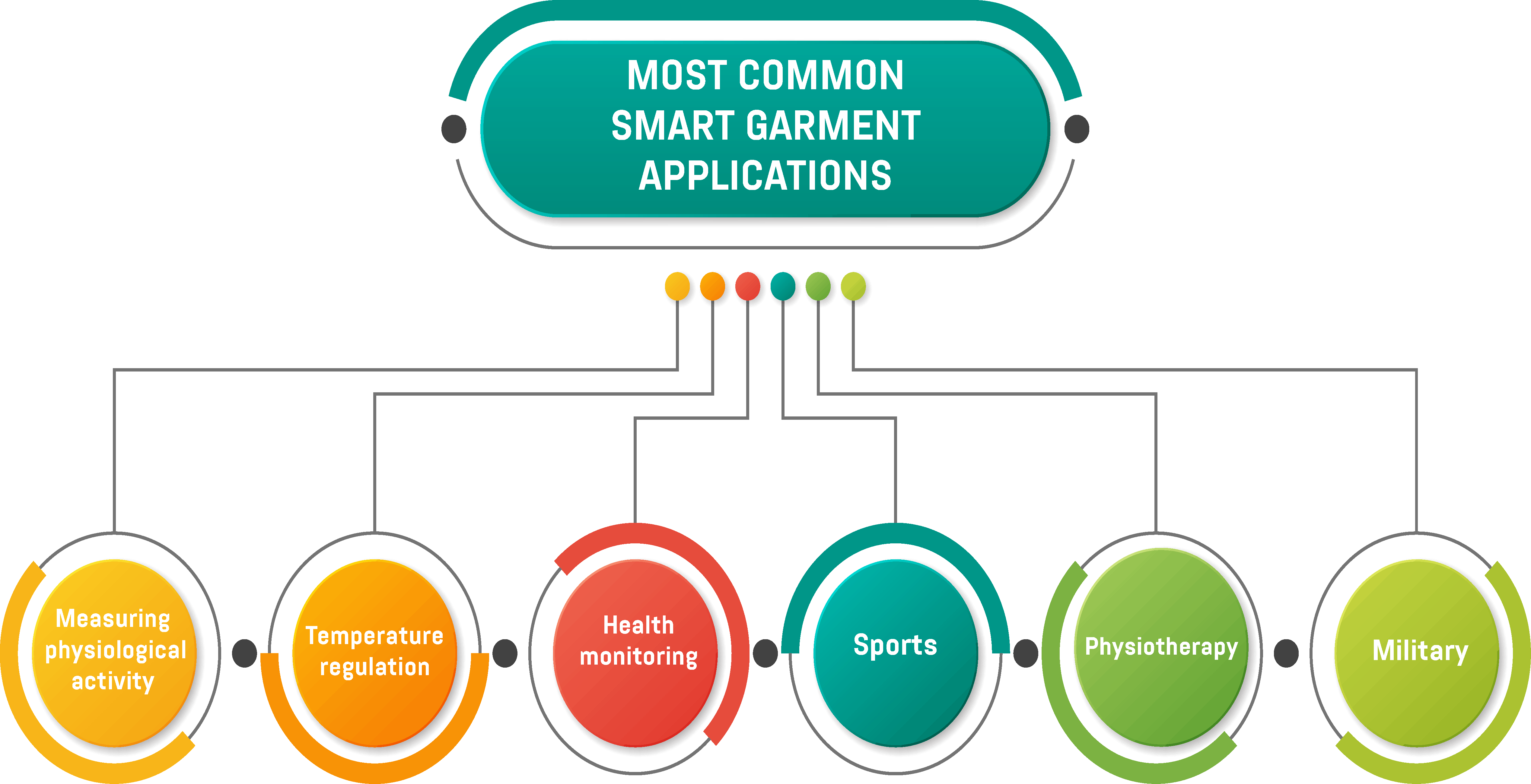 Infographic showing the six most common applications for smart garments