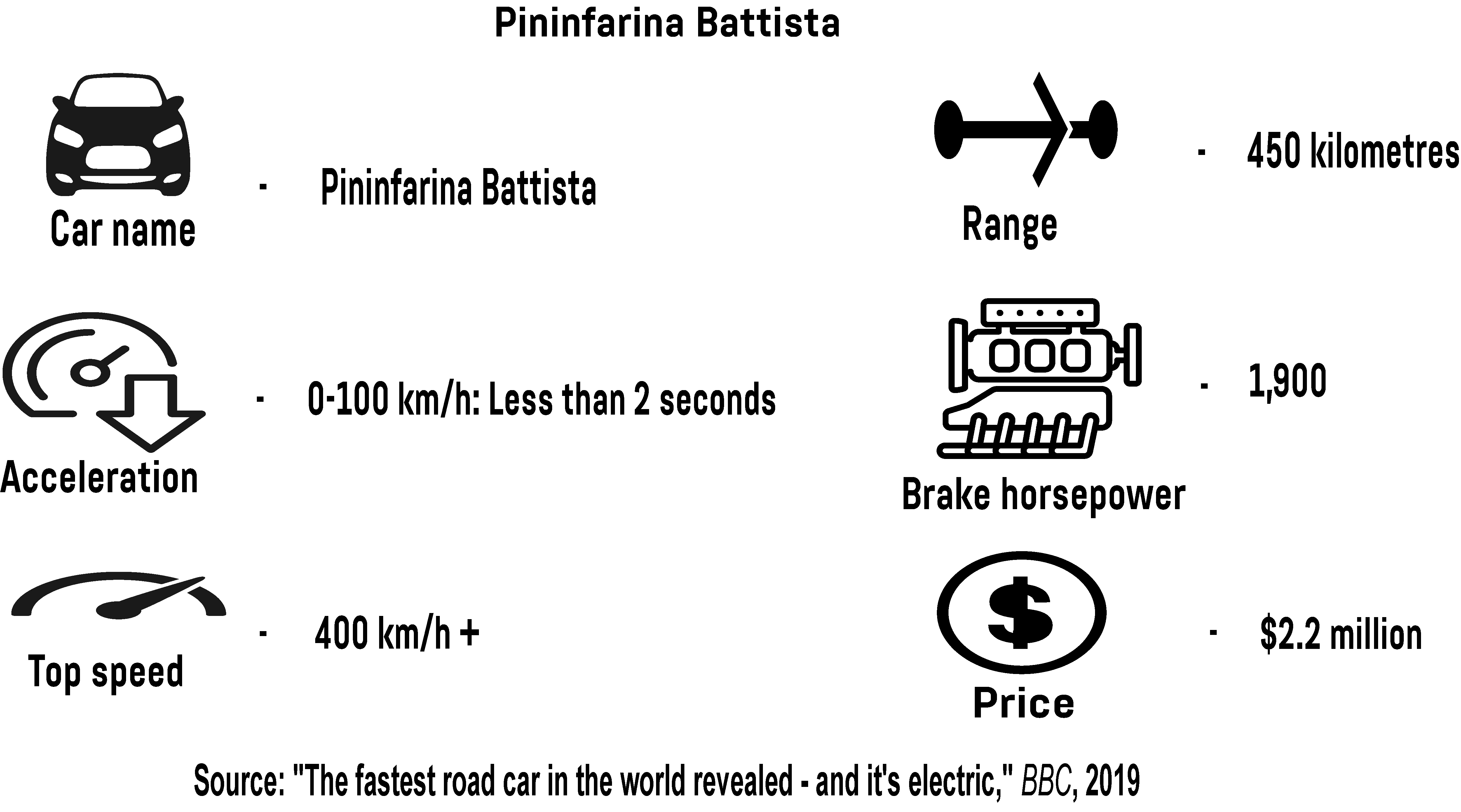 An infographic showing the performance metrics of the Pininfarina Battista electric car