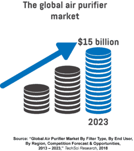 An infographic showing the projected growth of the global air purifier market