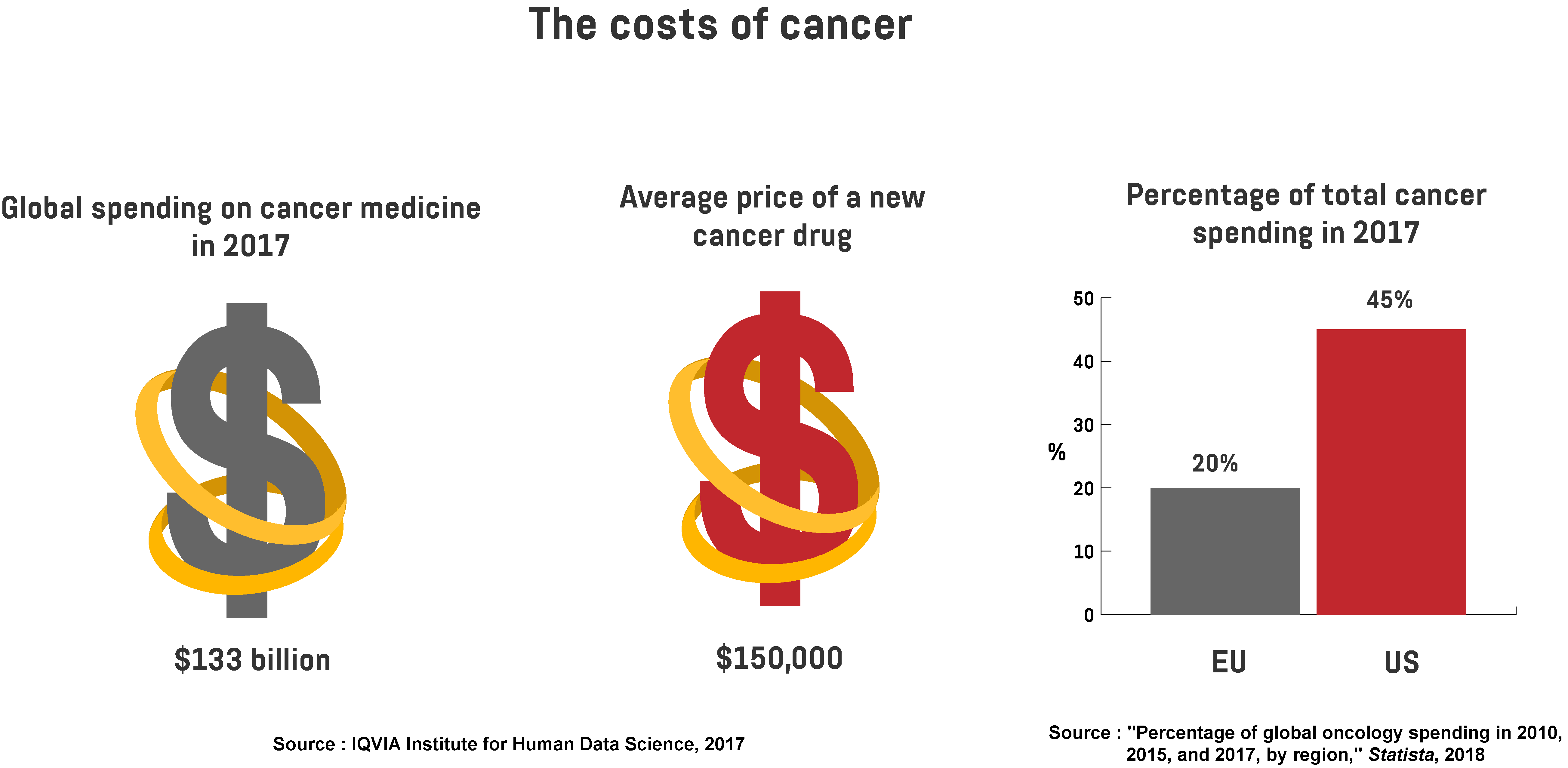 Infographic showing the costs of cancer in 2017, presented by total spending, cost of new cancer drugs, and how much of the spending is attributed to the US and the EU.