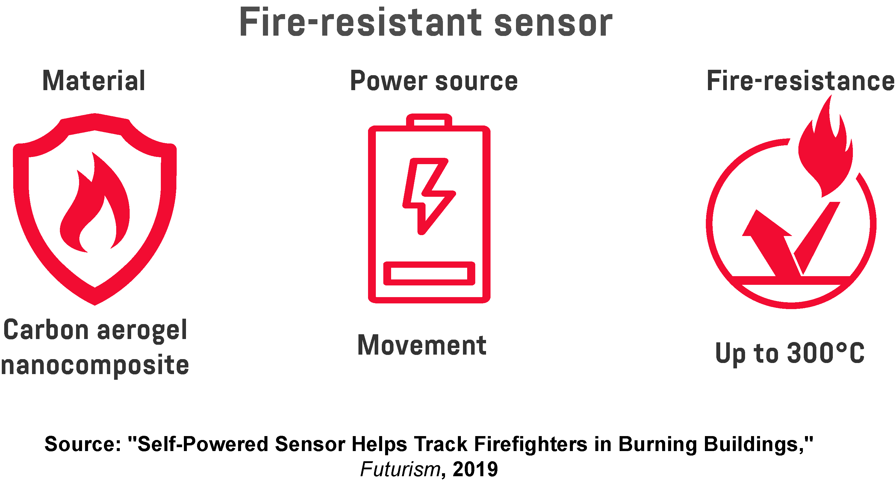  Infographic showing the key characteristics of a new fire-resistant sensor.