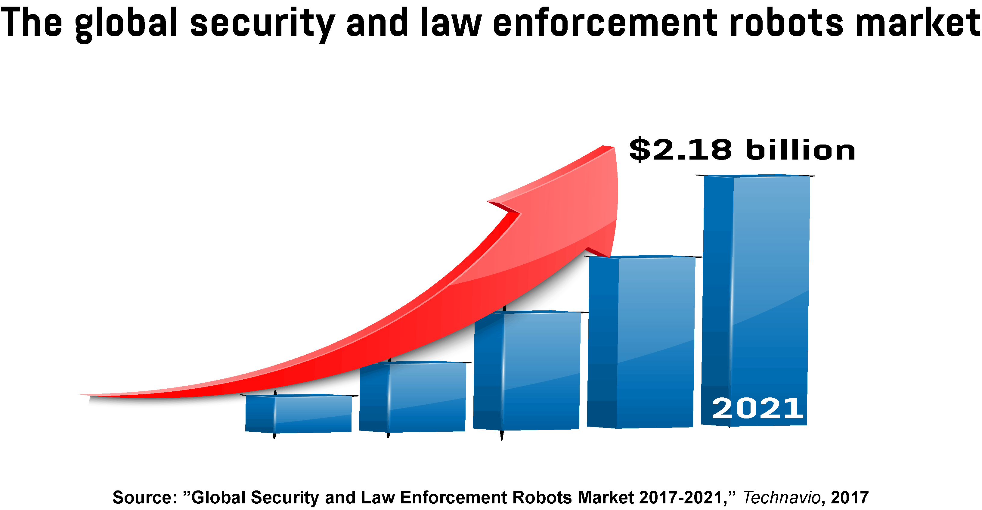  Graph showing the growth of the global security and law enforcement robots market by 2021.