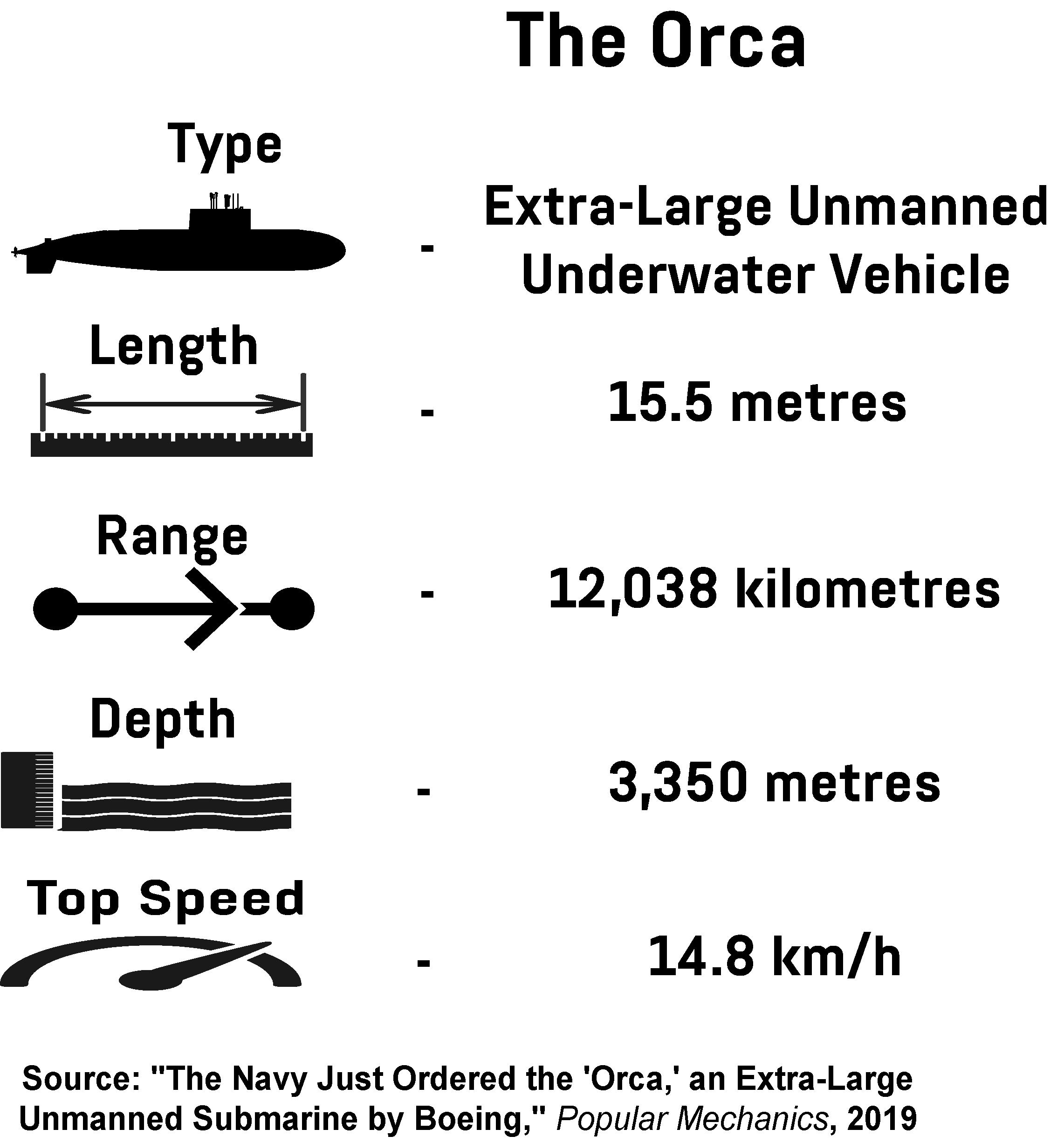 An infographic showing key facts about the Orca, an Extra-Large Unmanned Underwater Vehicle (XLUUV).