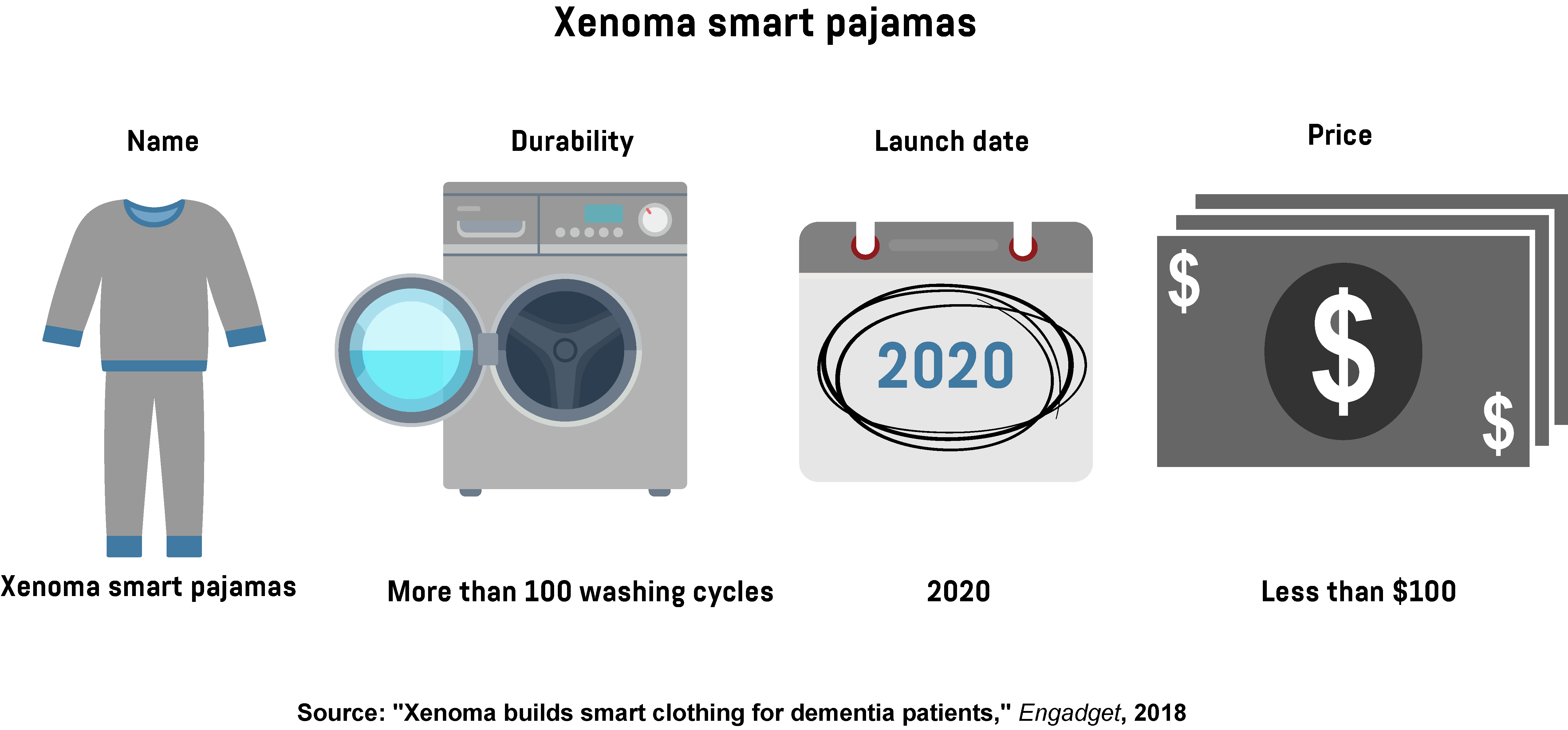 Infographic showing basic information about Xenoma’s smart pajamas, such as the launch date, price, and durability.