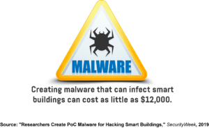 An infographic showing the cost of creating malware that can infect smart buildings