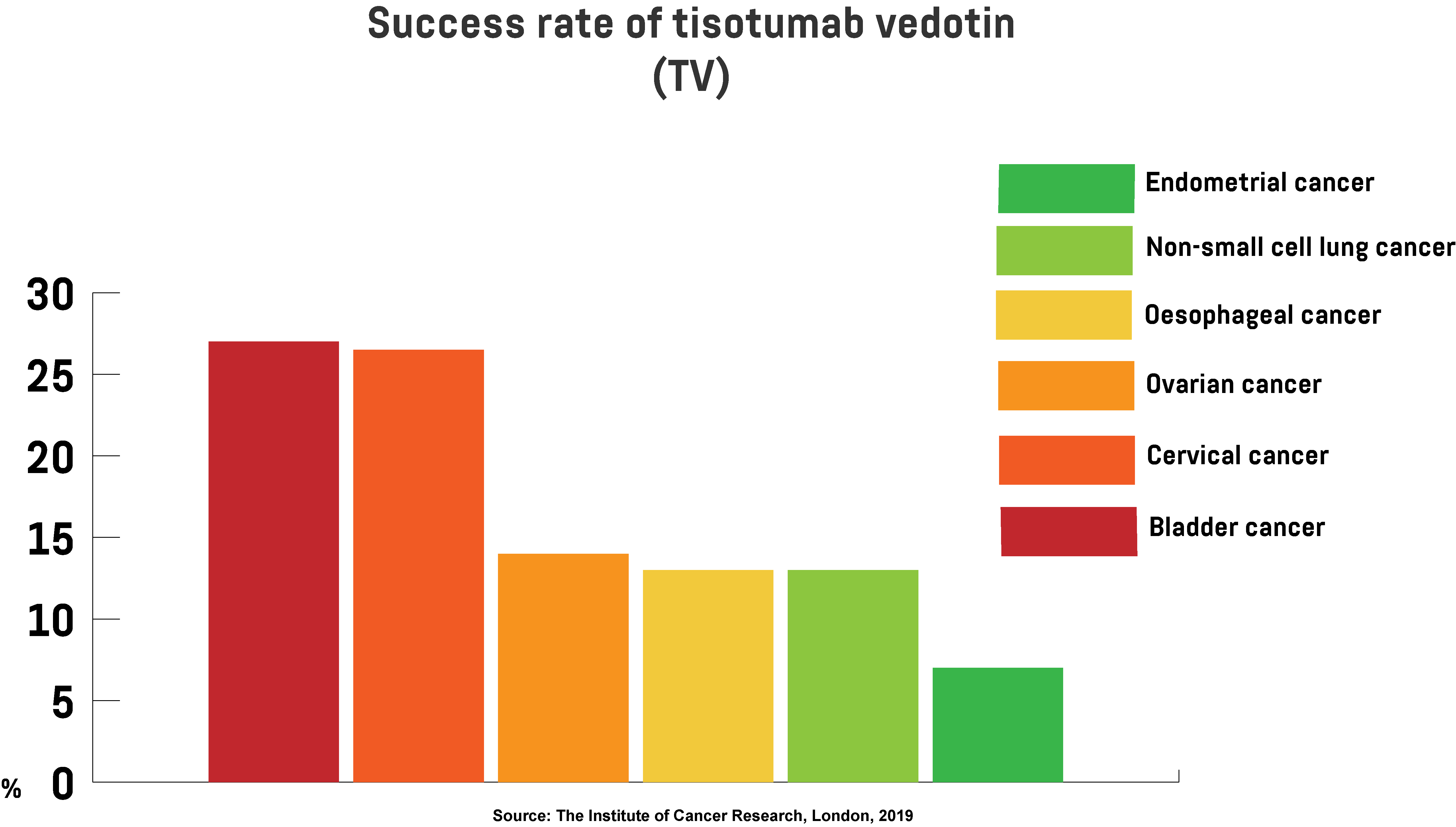  Graph showing the success rate of the newly discovered cancer drug called tisotumab vedotin (TV).