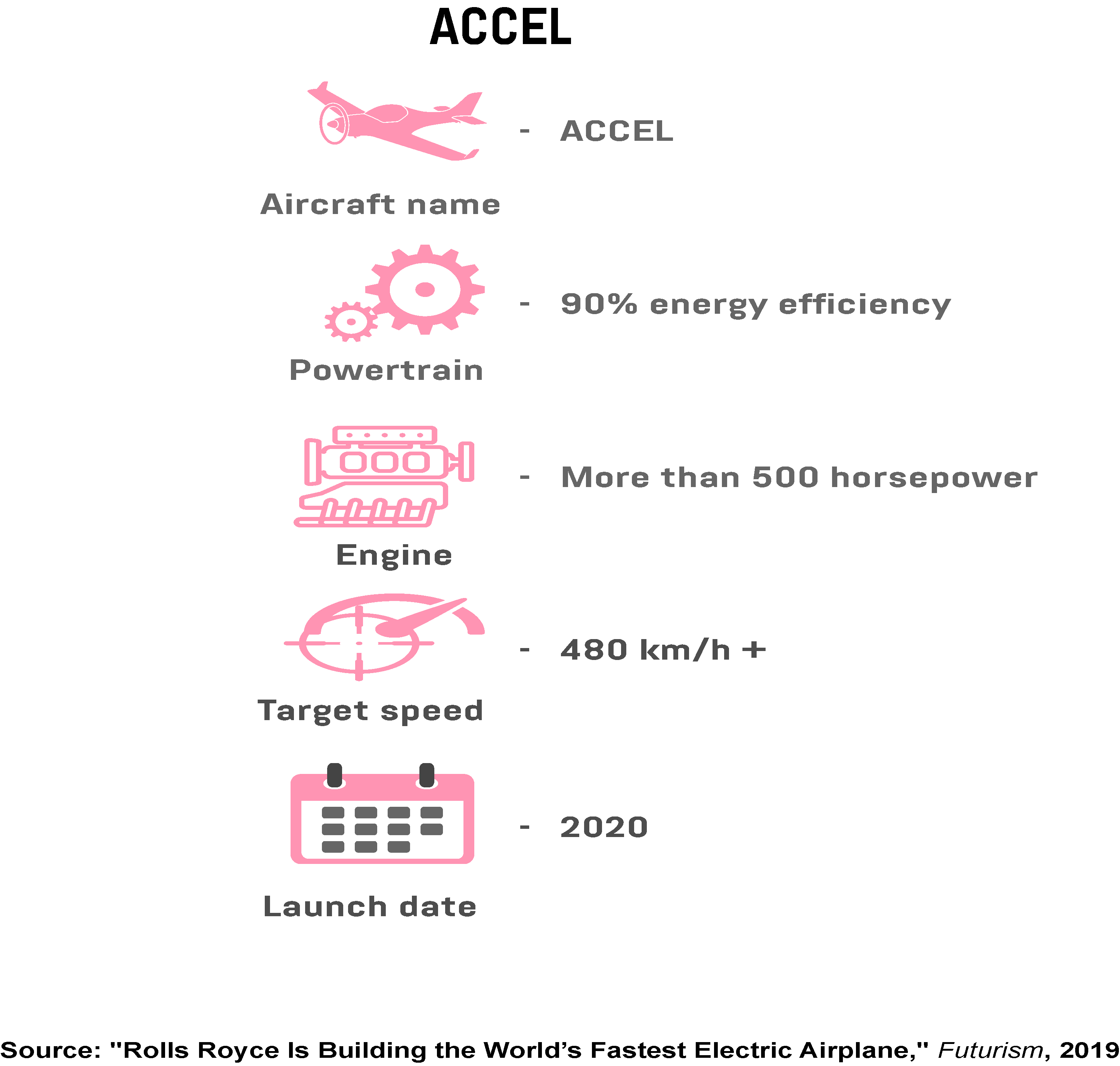 An infographic showing the performance metrics of the world’s fastest electric plane, manufactured by Rolls-Royce