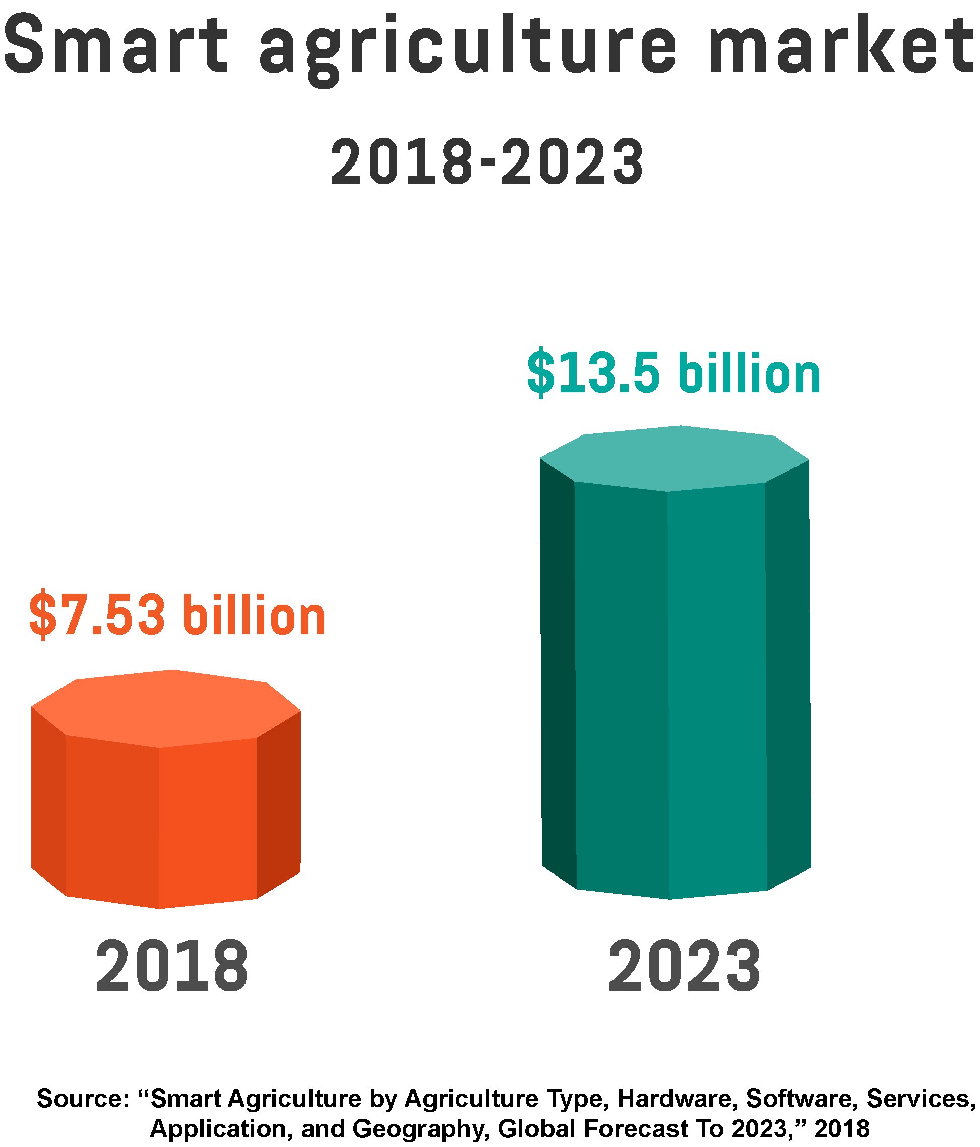 Bar graph showing the value of the smart agriculture market in 2018 and 2023.