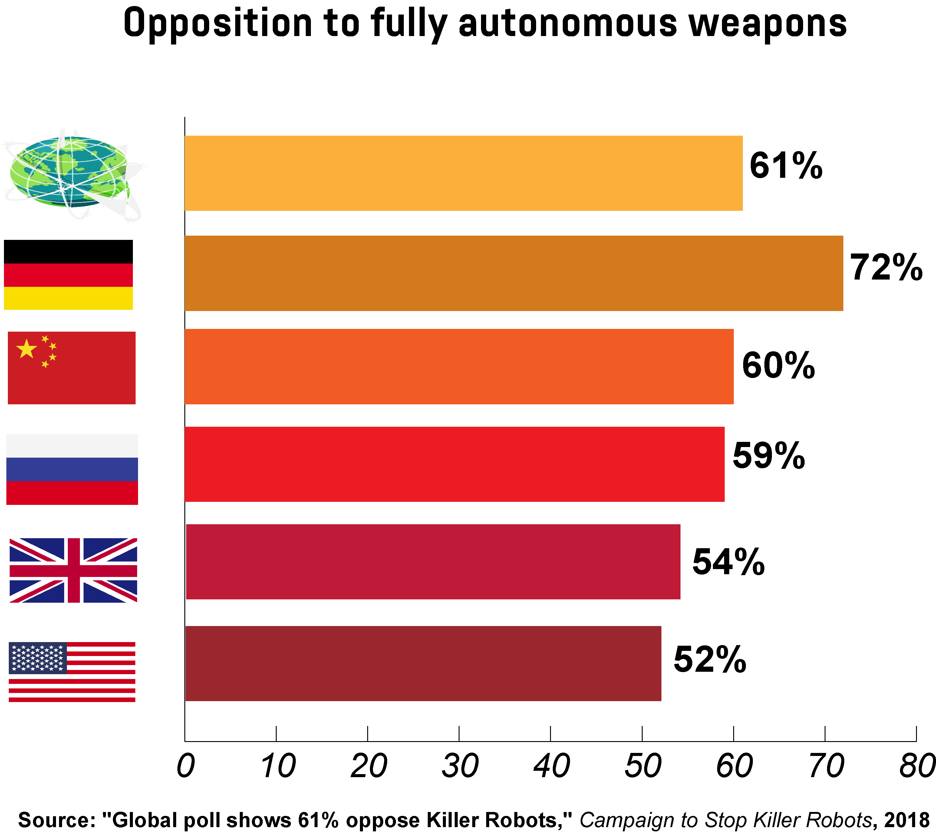 A graph showing the percentage of the population in various countries opposing fully autonomous weapons.