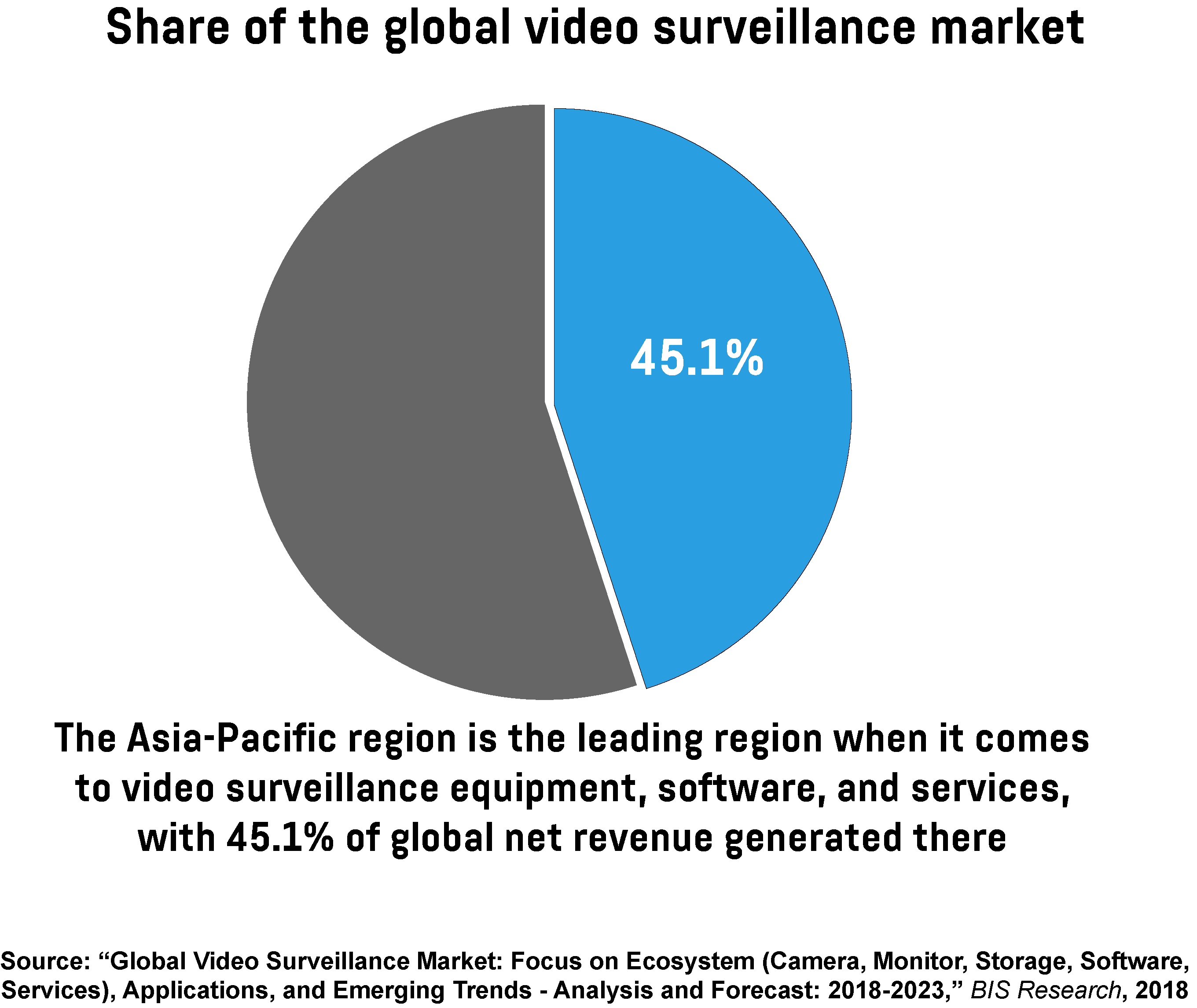 Pie chart showing the Asia-Pacific region’s share in the global video surveillance market.