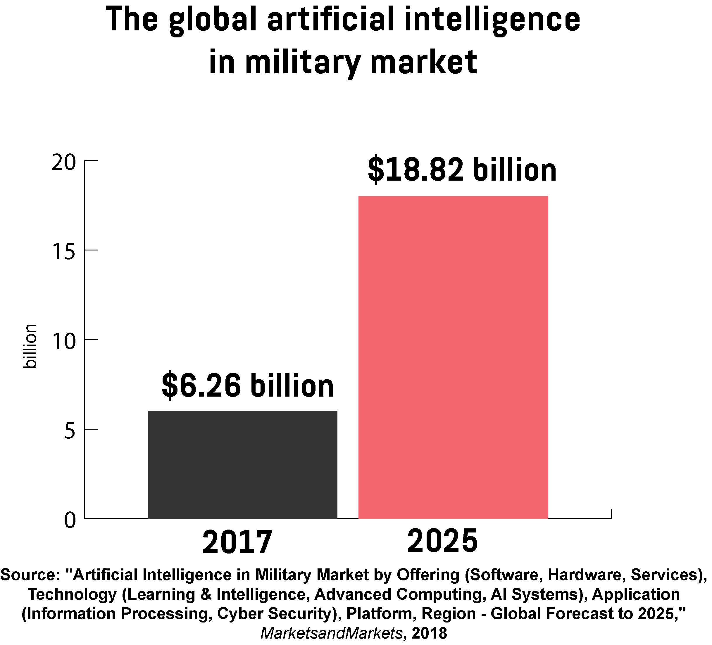  A graph showing the value of the artificial intelligence in military market in 2017, and its predicted value in 2025.