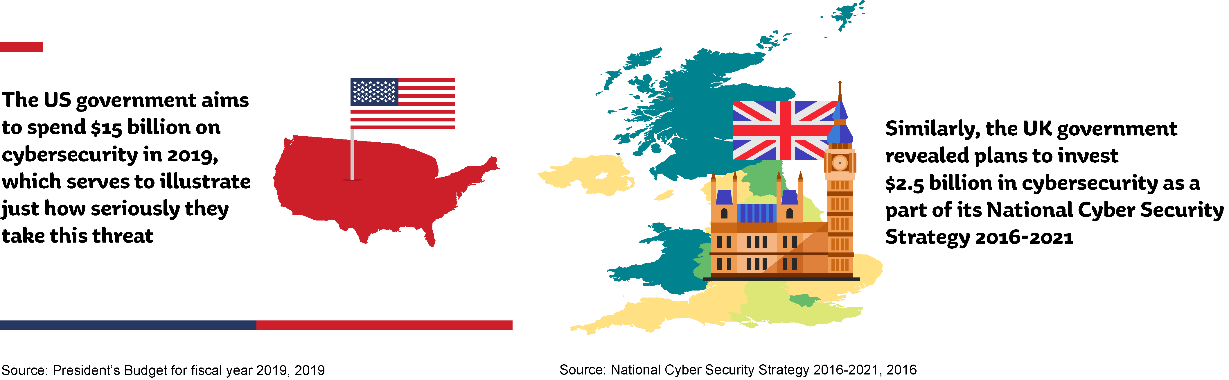  Images showing how much the US and UK governments plan to spend on cybersecurity.