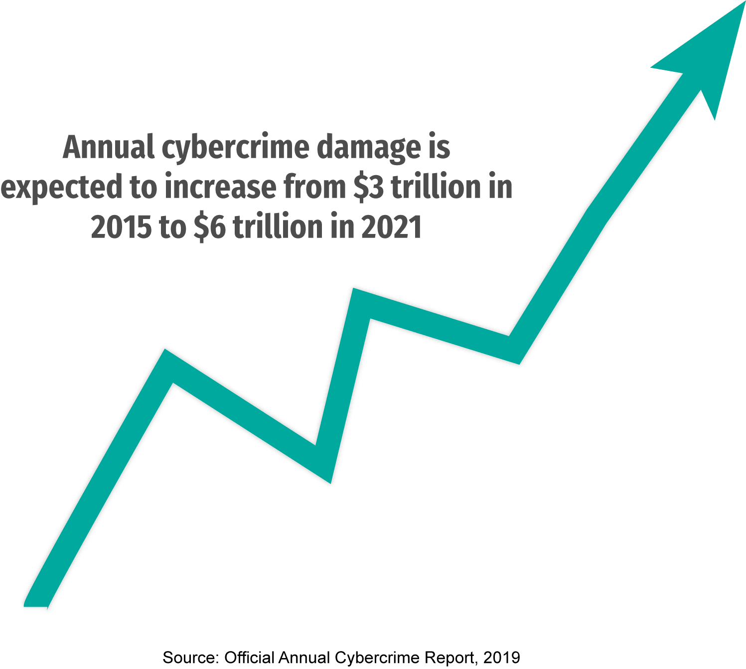  Image showing expected increase in annual cybercrime damage from 2015 to 2021.