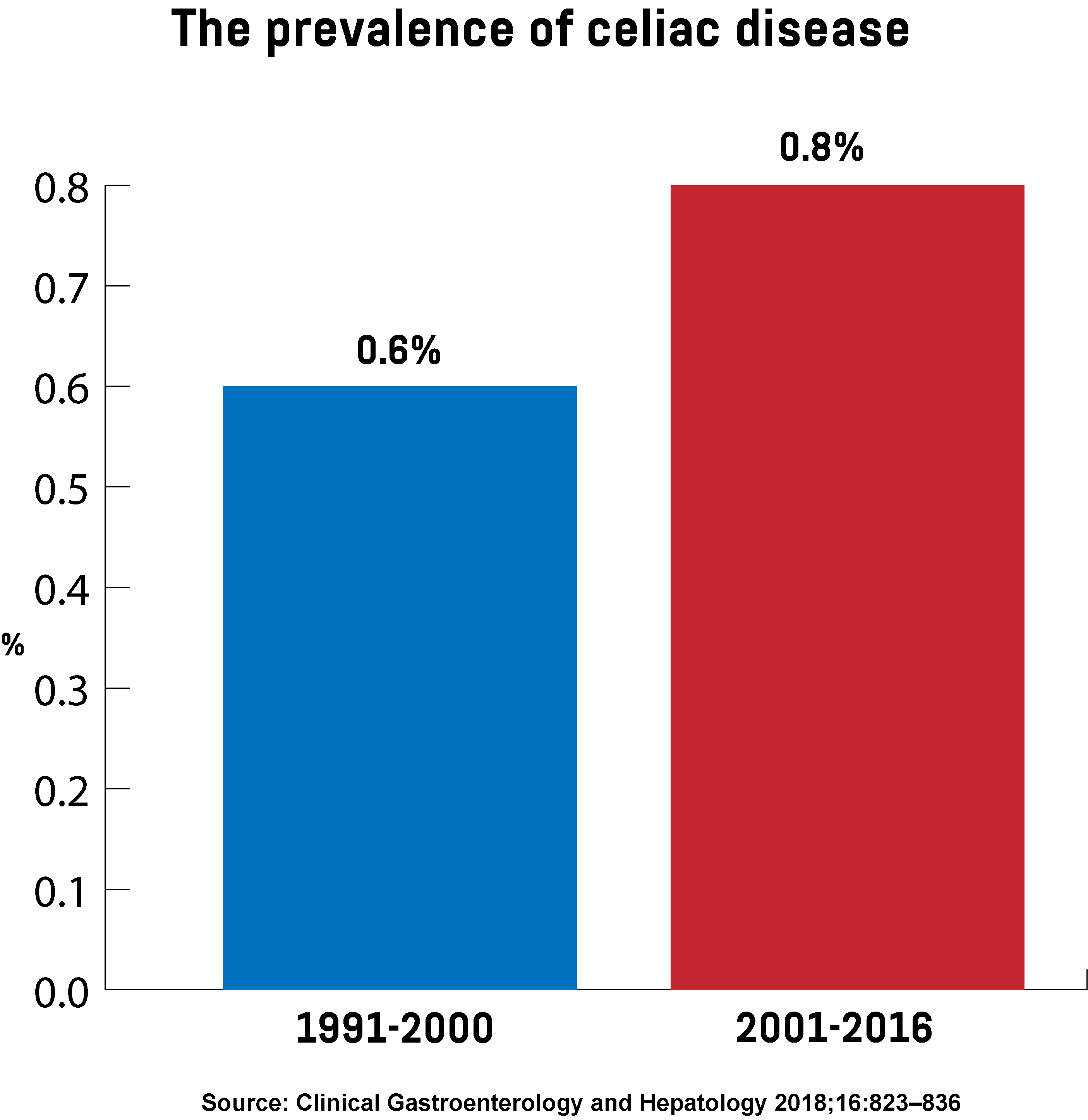 Graph showing the prevalence of celiac disease from 1991 to 2000, and from 2001 to 2016.