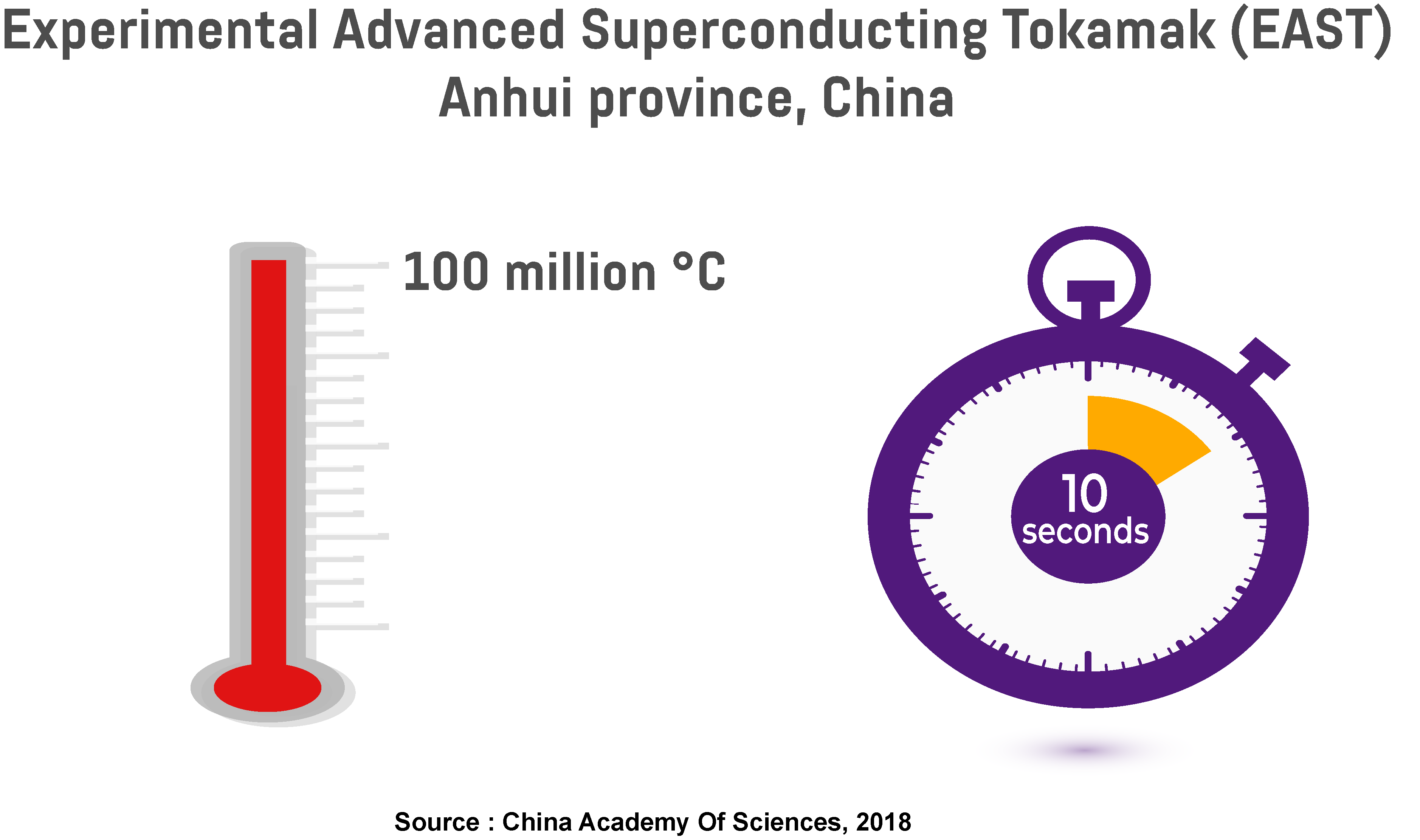  Image showing how long and at what temperature the Experimental Advanced Superconducting Tokamak (EAST) managed to maintain plasma.