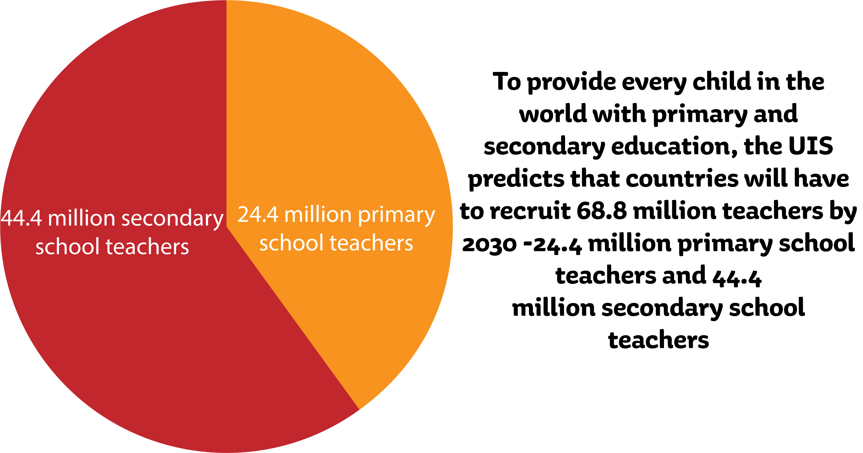 Pie chart showing how many teachers primary and secondary schools will need by 2030.