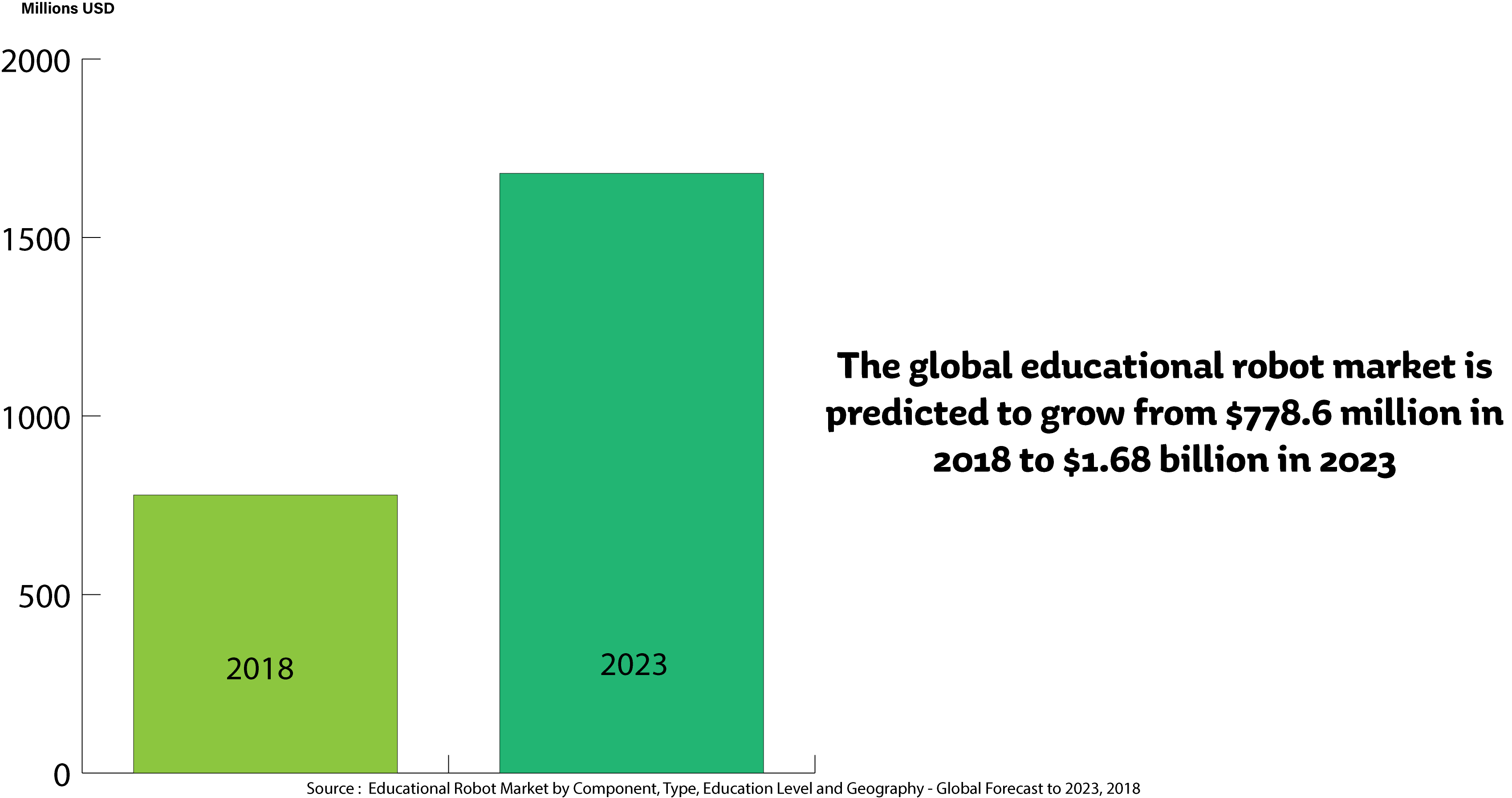 A graph showing the growth of the global educational robot market from 2018 to 2023.