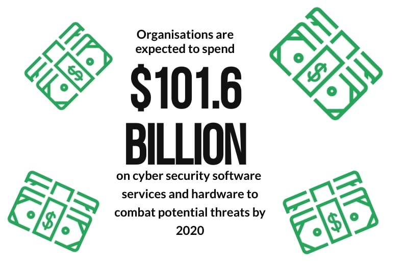 Image showing how much organisations will spend on cyber security by 2020