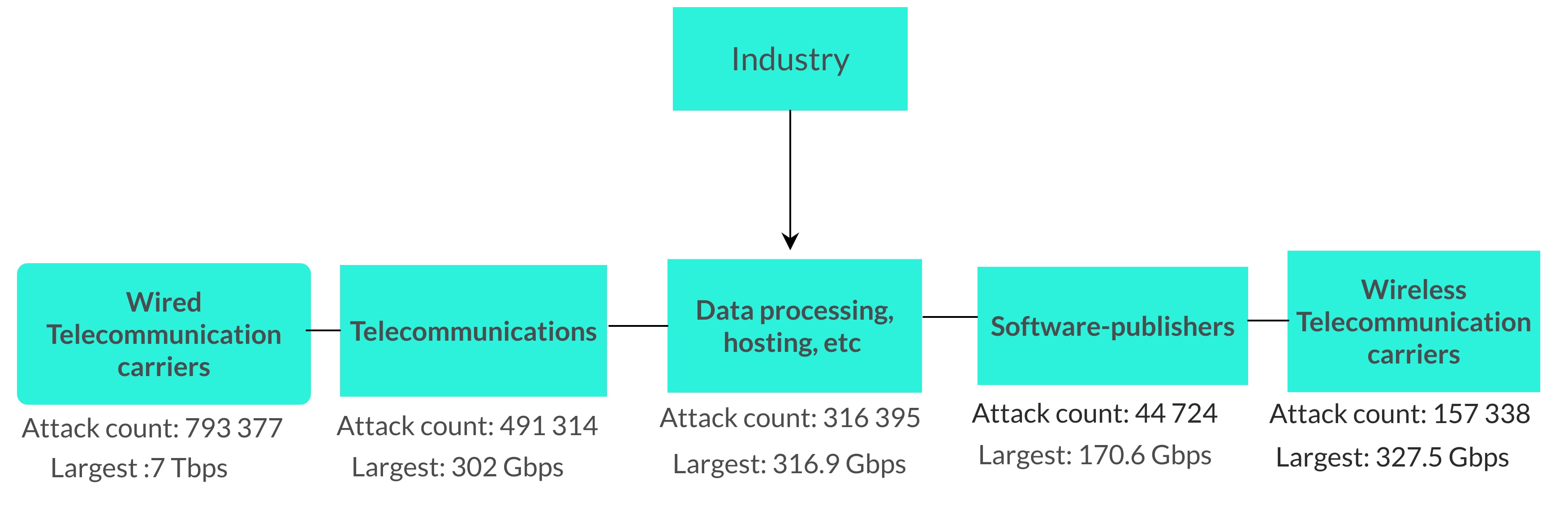 Chart showing the industries most affected by DDoS cyber-attacks in 2018, as well as the number of attacks and the size of the largest attack per industry.