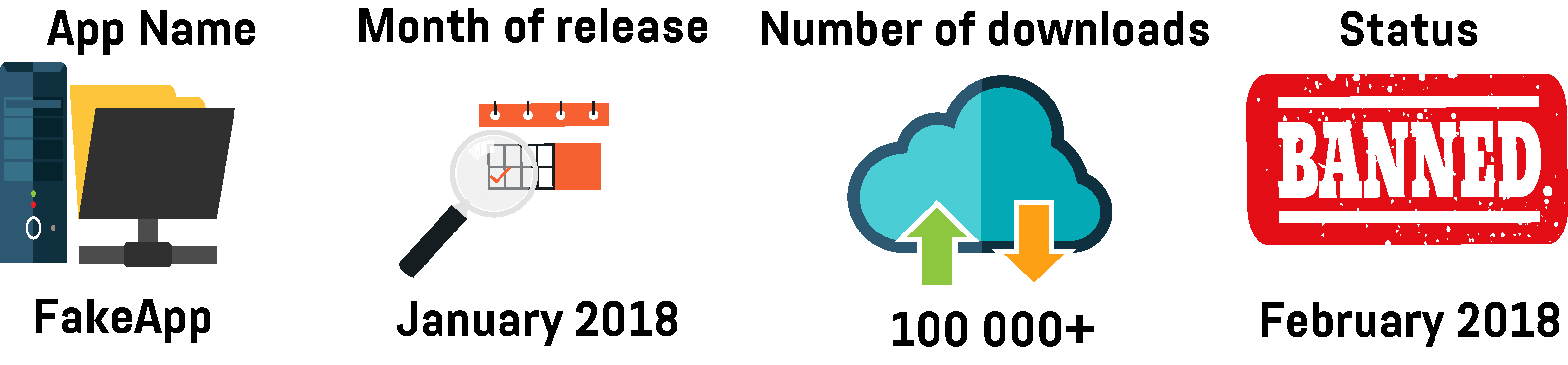  An infographic showing the name, month of release, number of downloads, and status of the deep fakes app FakeApp 
