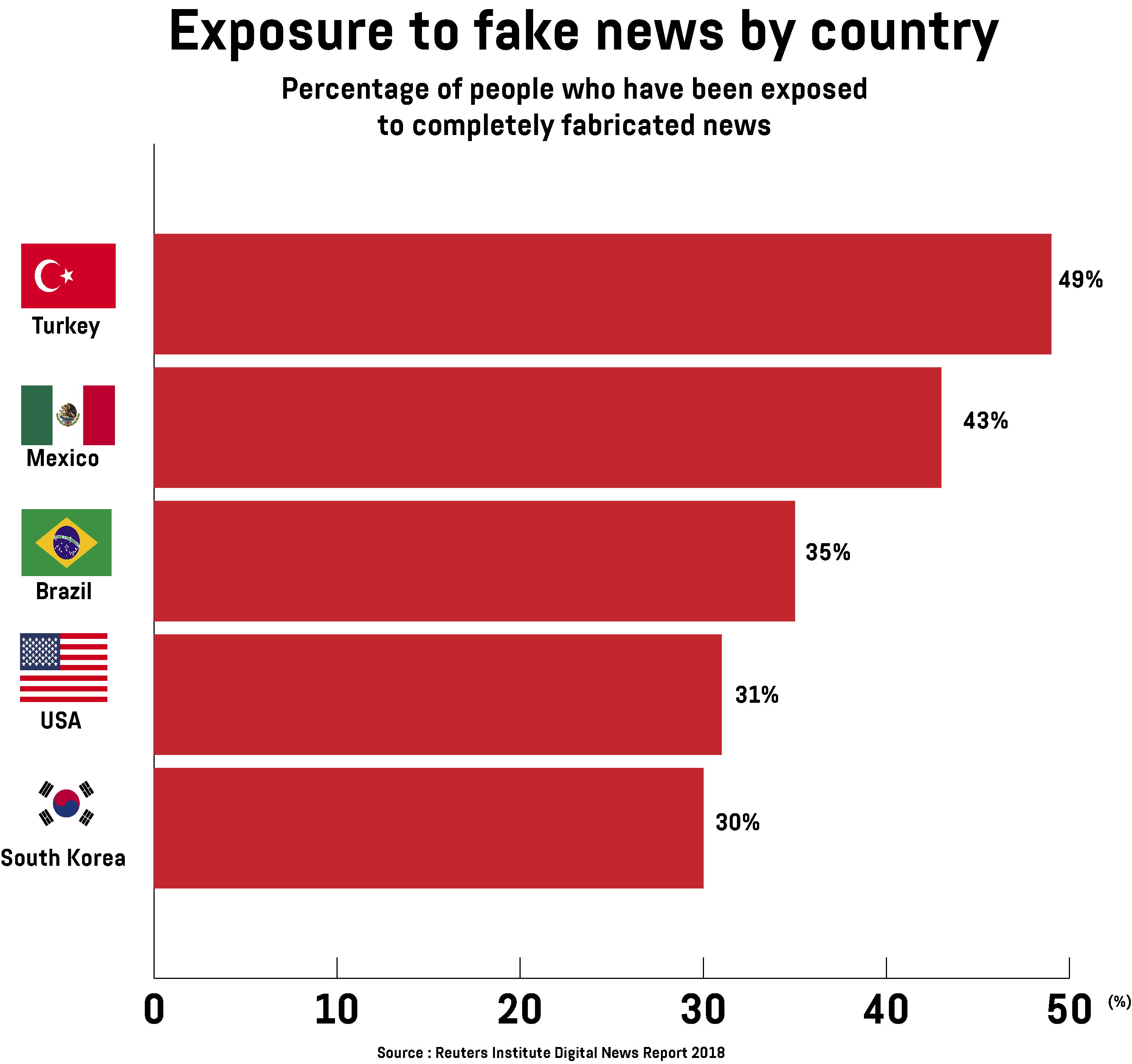 A horizontal bar graph showing the percentage of people who have been exposed to fake news in Turkey, Mexico, Brazil, the USA, and South Korea.