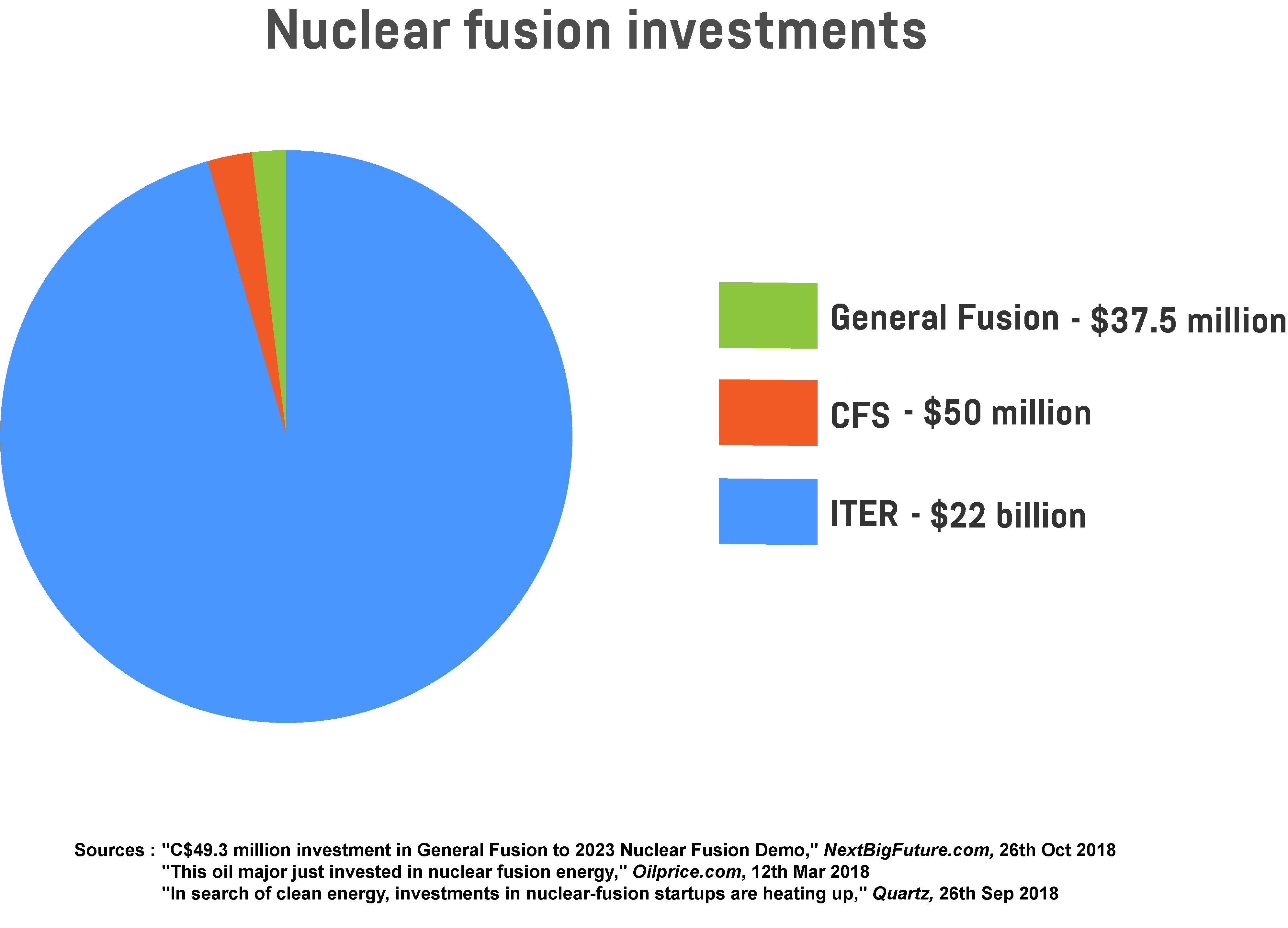  Pie chart showing the value of investments in major nuclear fusion projects.
