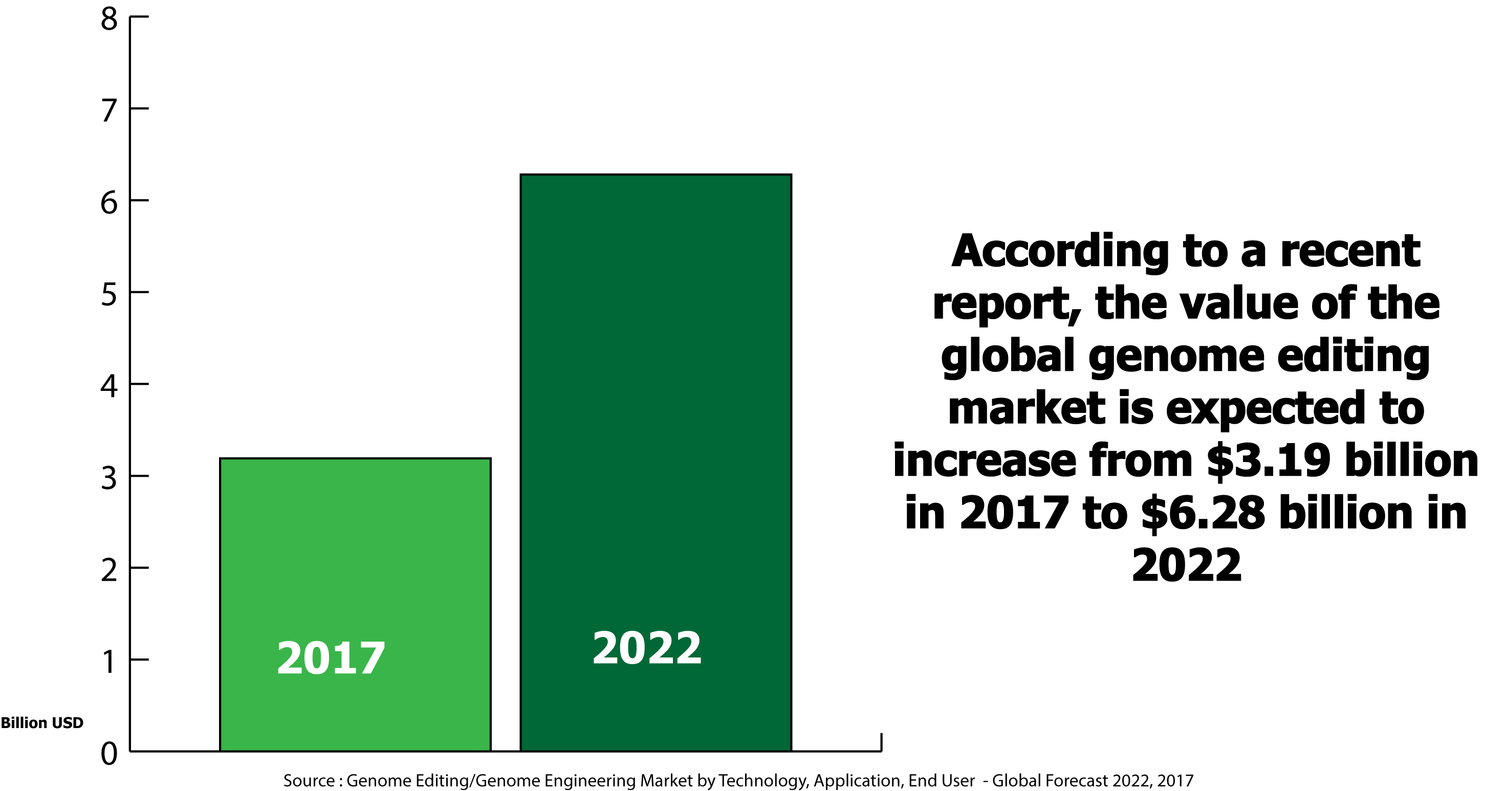 A graph showing the forecasted increase in value of the global genome editing market from 2017 to 2022