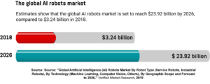 A graph showing the estimated value of the global AI robots market in 2018 and 2026.