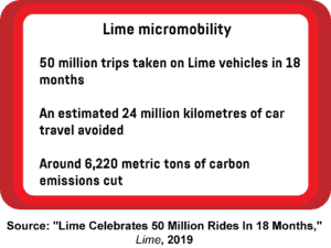 An infographic showing the number of trips taken on Lime vehicles, the number of kilometres of car travel avoided, and the amount of carbon emissions cut.