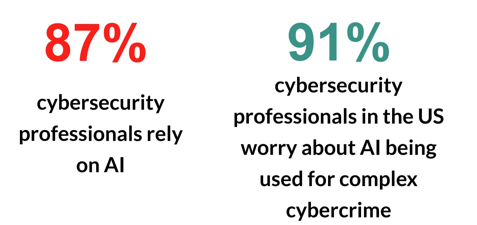 Visual representation of how many cybersecurity professionals in the US rely on AI, as well as how many of them are concerned about AI being used for crime, displayed in percentages.