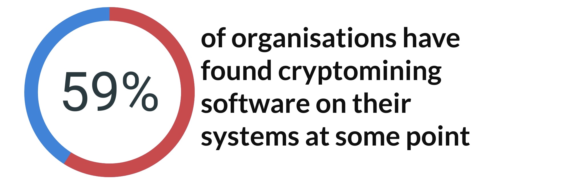 Graphic showing percentage of organisations that have detected cryptomining software