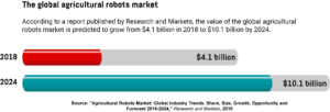 An infographic showing the value of the global agricultural robots market in 2018, and its predicted value in 2024.