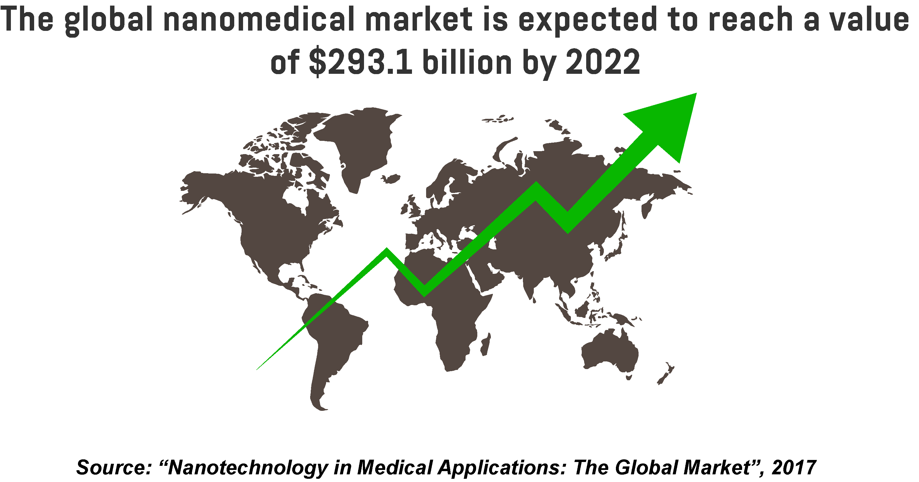 Image showing the predicted growth of the global nanomedical market by 2022.