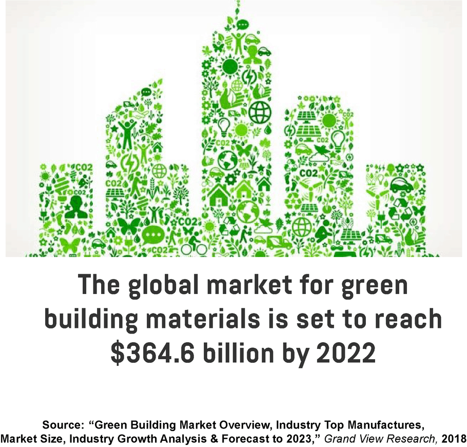 An infographic with high-rises that consist of a number of smaller green icons on the top, and the value of the global market for green building materials until 2023 below.