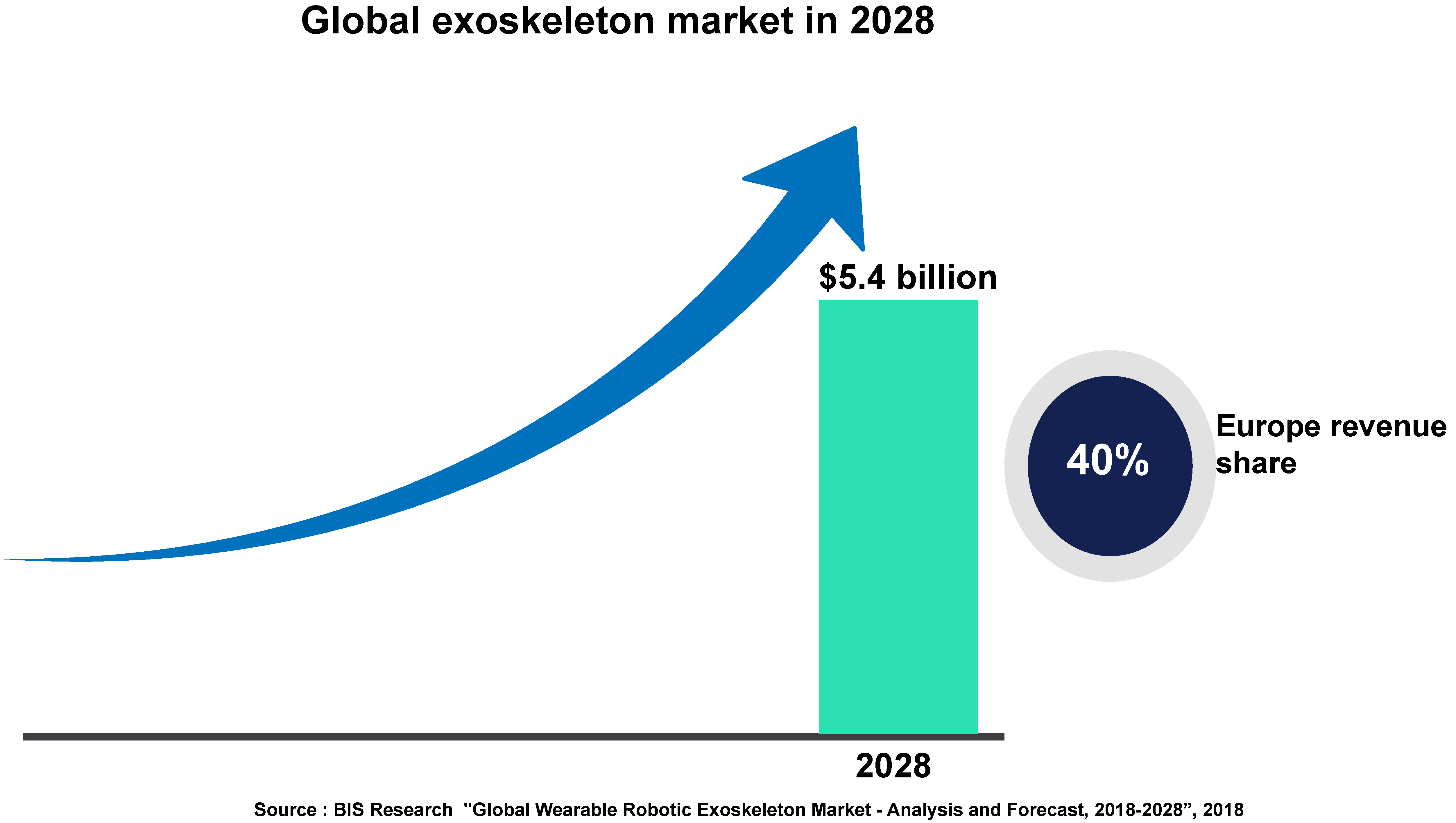 Graph showing the expected value of the global exoskeleton market in 2028