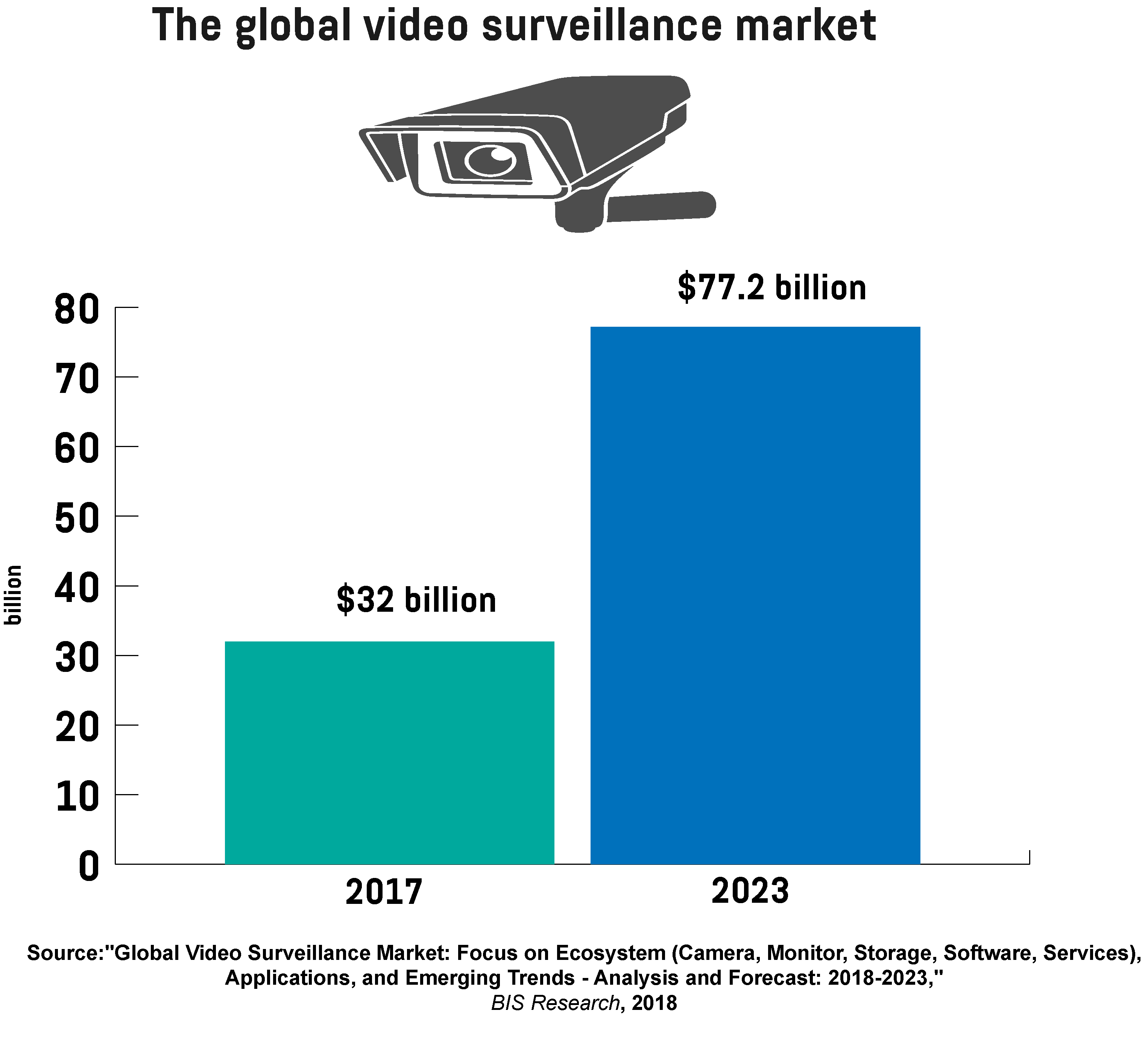  A graph showing the value of the global video surveillance market in 2017, and the predicted value in 2023.