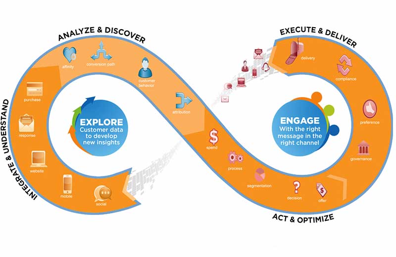 An infinity-shaped infographic that details the steps needed to explore customer data and engage with the right message