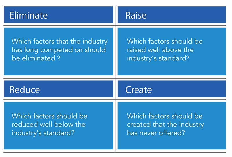 Blue image with the words ‘eliminate’, ‘raise’, ‘reduce’, and ‘create’