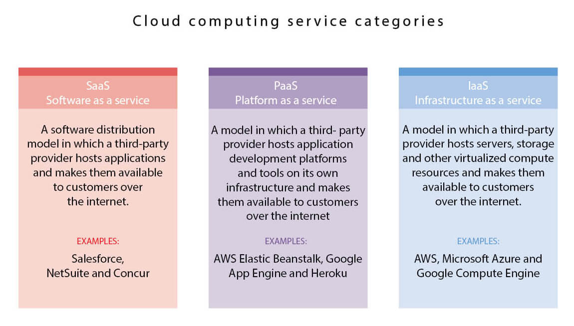 An infographic with three boxes that describe cloud computing service categories