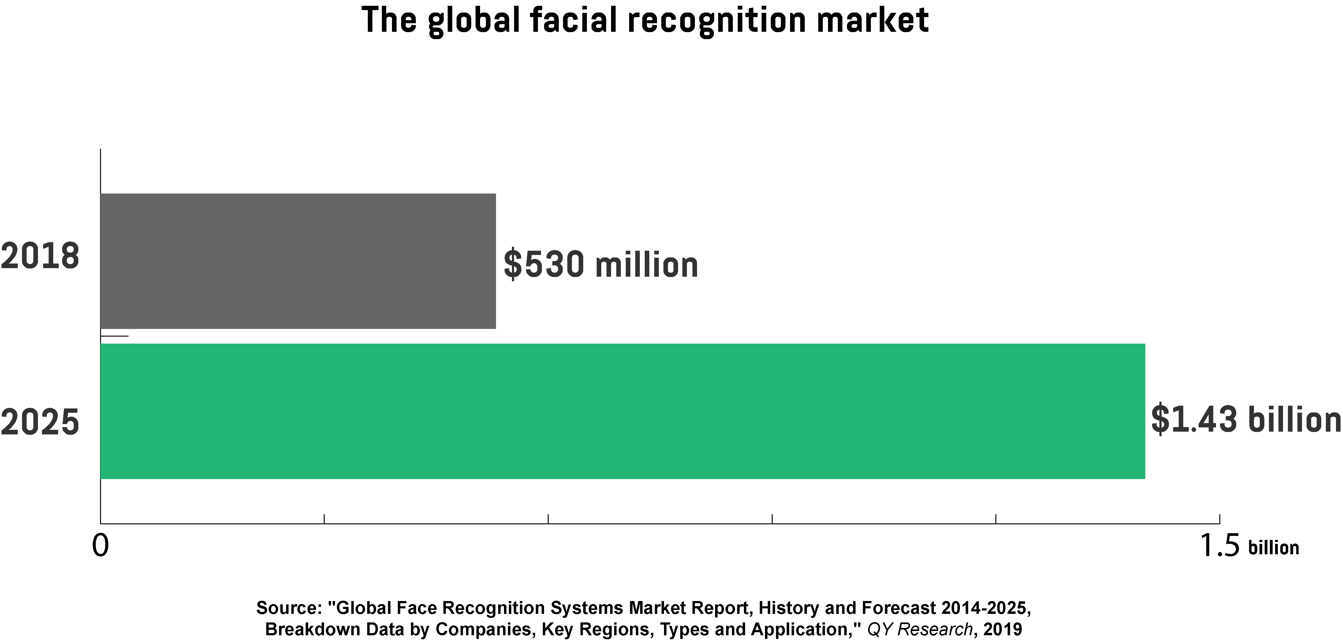  A horizontal bar graph showing the value of the global facial recognition market in 2018 and the forecasted value in 2025
