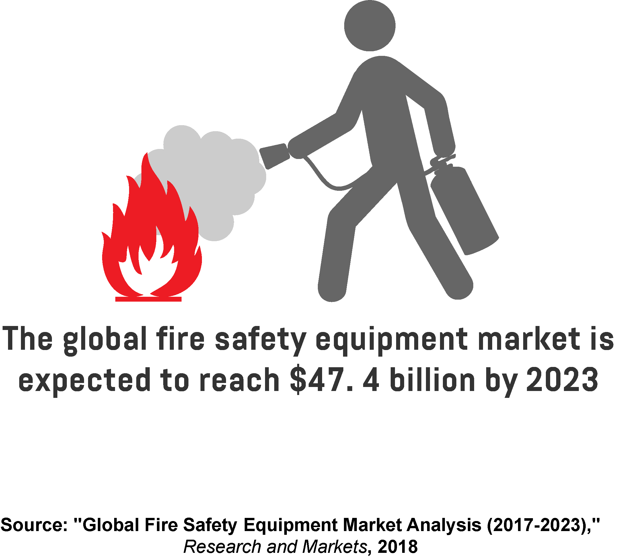 Infographic showing the expected value of the global fire safety equipment market by 2023.