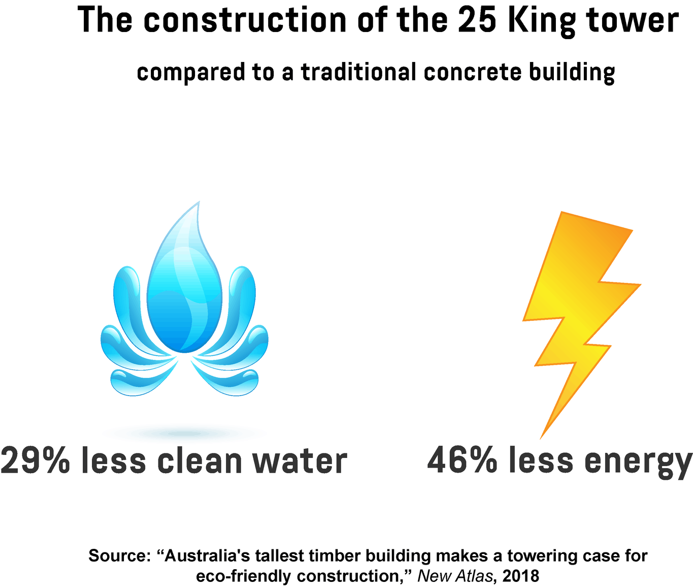 An infographic showing the benefits of the timber-based construction used on the 25 King tower, compared to a traditional concrete building.