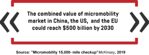 An infographic showing the estimated combined value of the micromobility market in China, the US, and the EU by 2030.