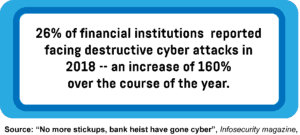 An infographic showing the percentage of financial institutions that reported facing destructive cyber-attacks in 2018