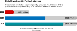 A horizontal bar graph showing global investment in pet startups in 2012, 2017, and the first half of 2018.