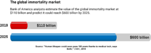 A graph showing the value of the global immortality market in 2019 and its predicted value in 2025.
